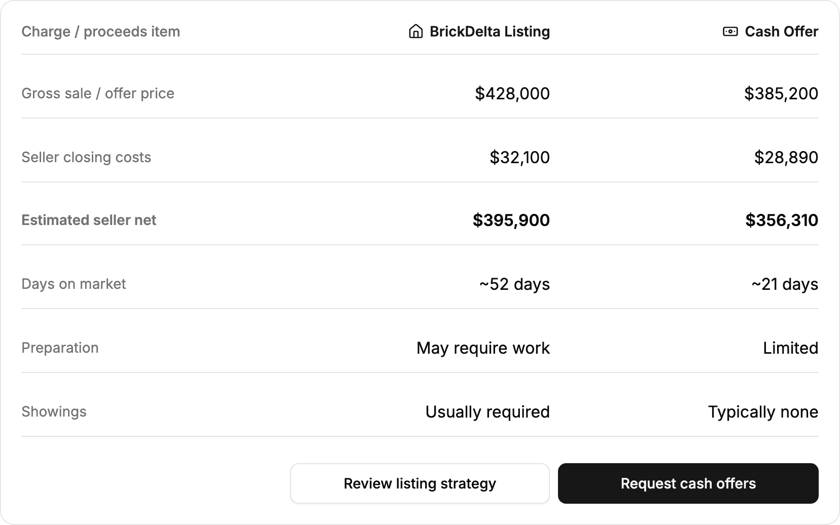 A competitive cash figure, around your preferred timeline.